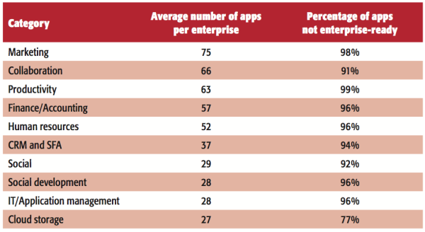 Average cloud apps per enterprise by app category. Despite growing popularity of productivity and collaboration apps, Netskope said the vast majority are not enterprise-ready.